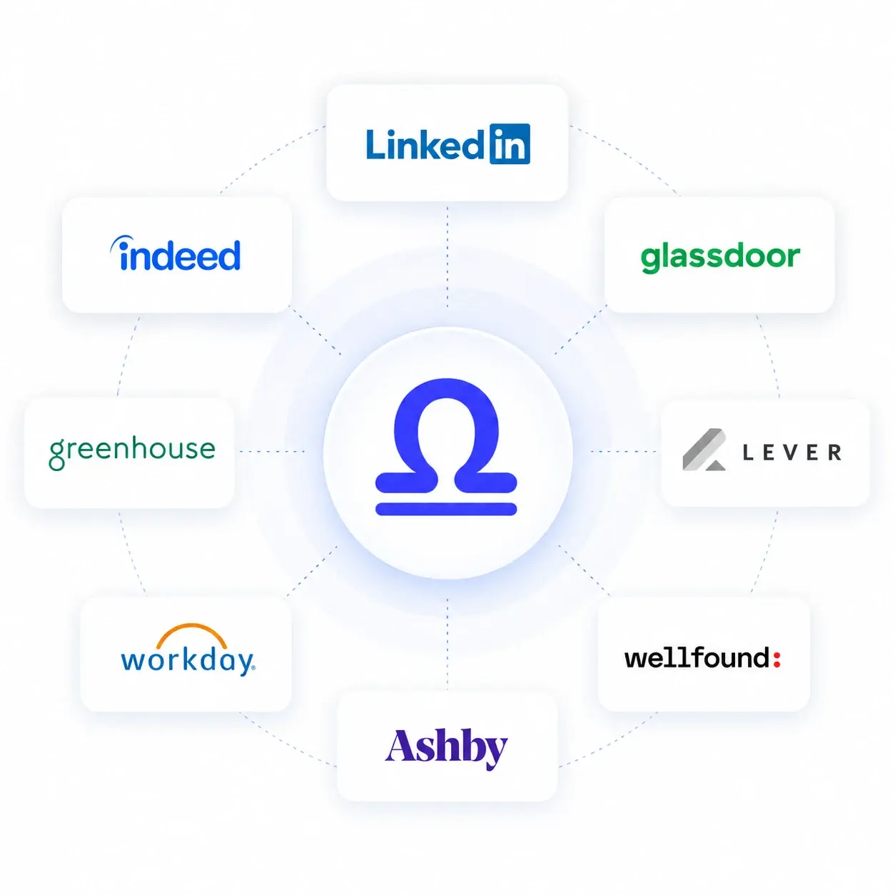 LinkedIn, Indeed, Glassdoor, Greenhouse, Lever, Workday, Wellfound, Ashby, and SmartRecruiters connected to Democruit