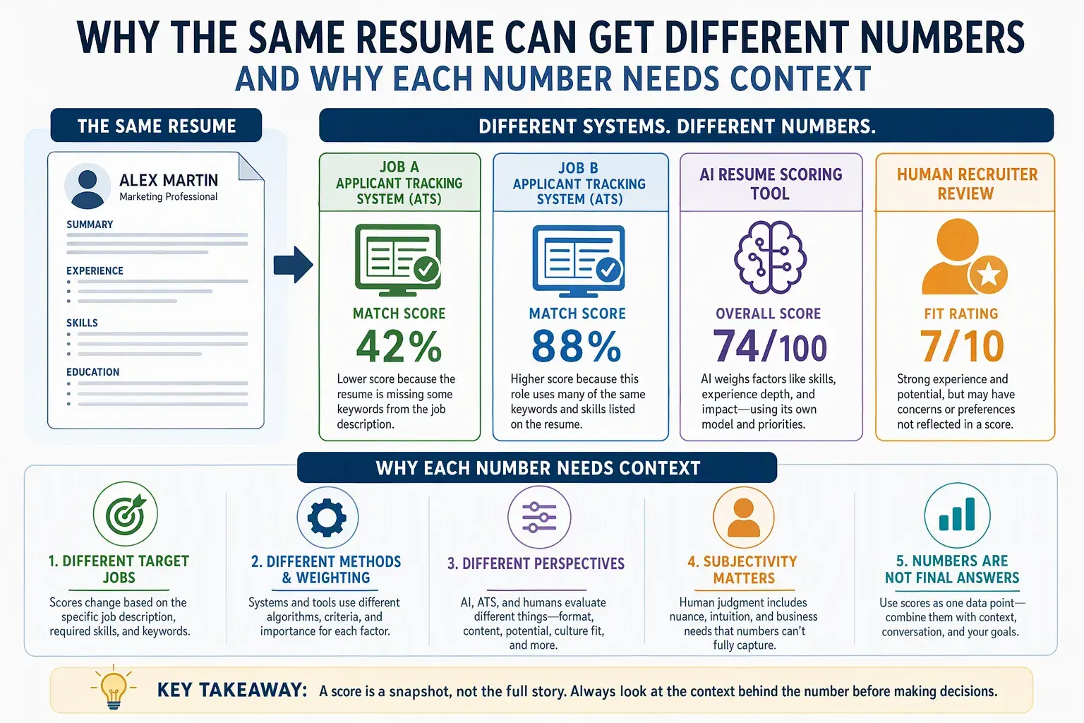 The same resume receives different match scores for two jobs, a separate score from a resume tool, and a different rating from a human reviewer.
