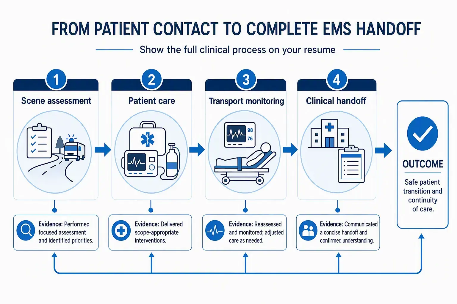 Four-stage diagram showing a patient contact into a complete EMS handoff.