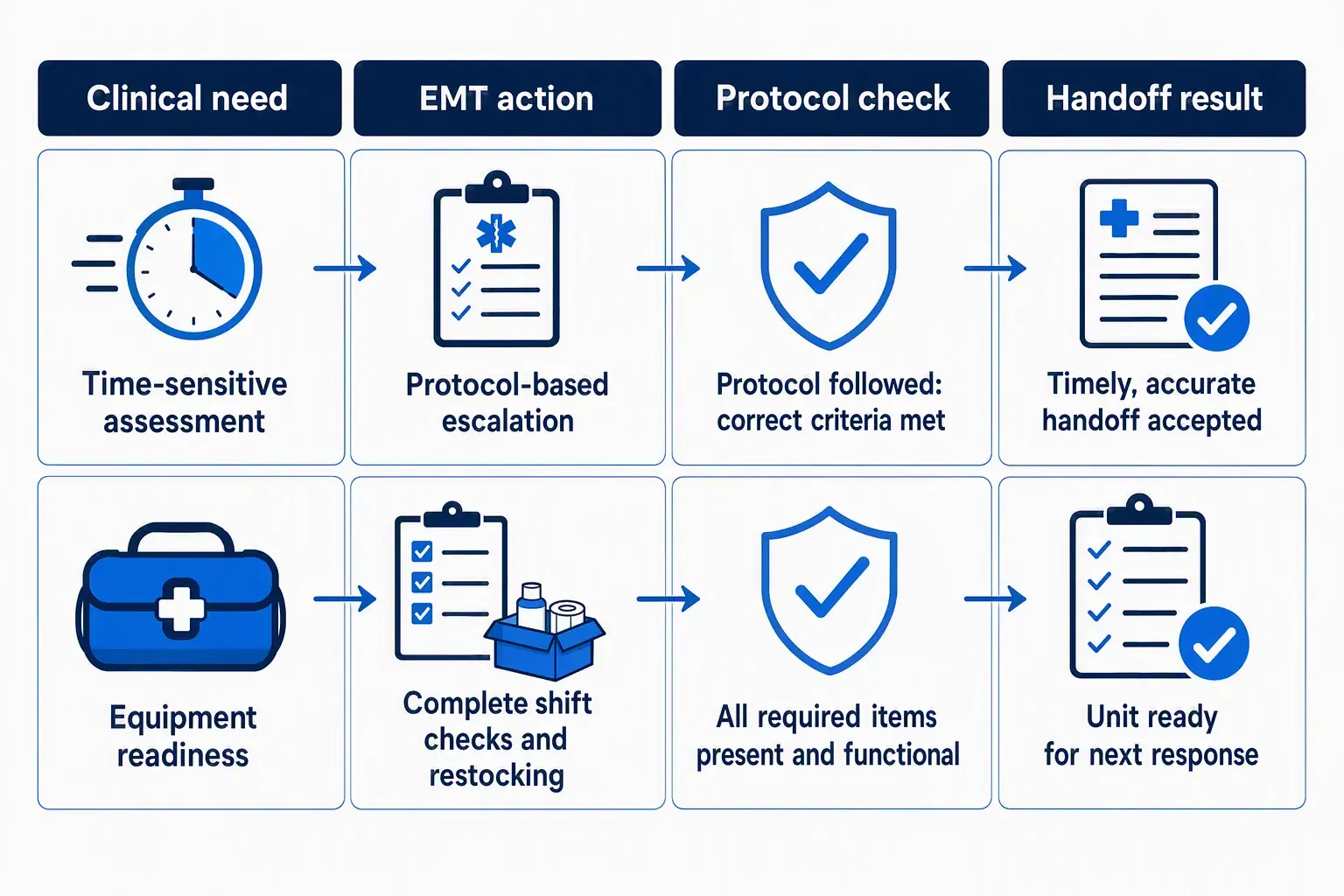 Two-row map showing an EMT requirement into defensible evidence.