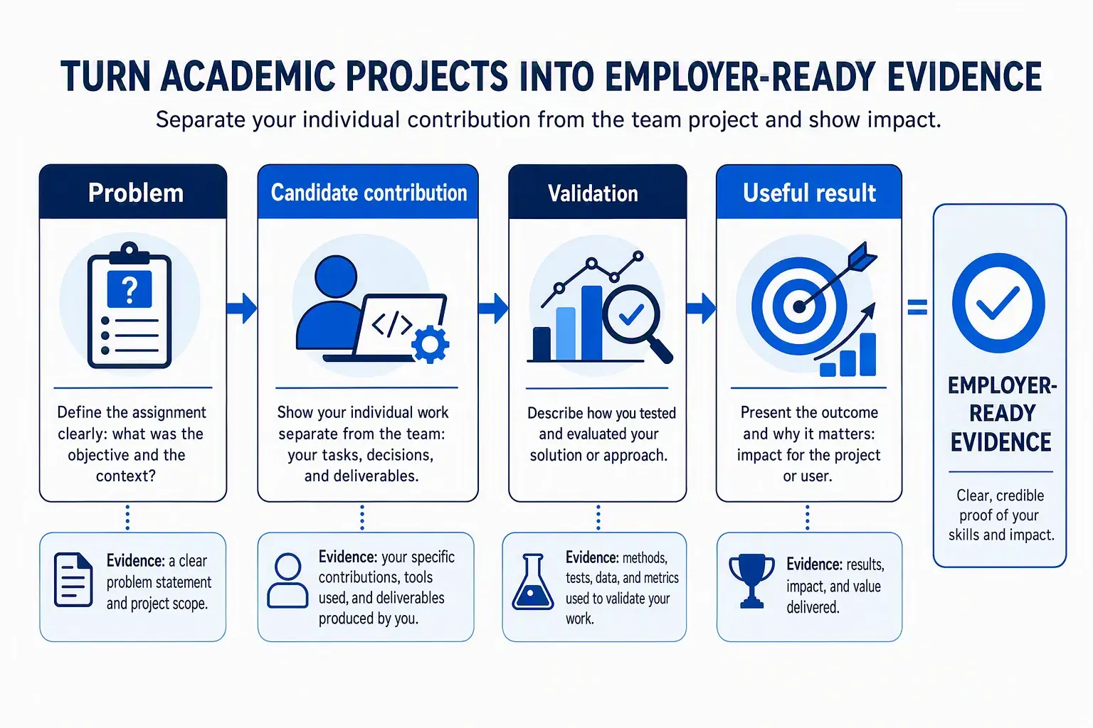Four-stage diagram showing an academic project into employer-ready evidence.