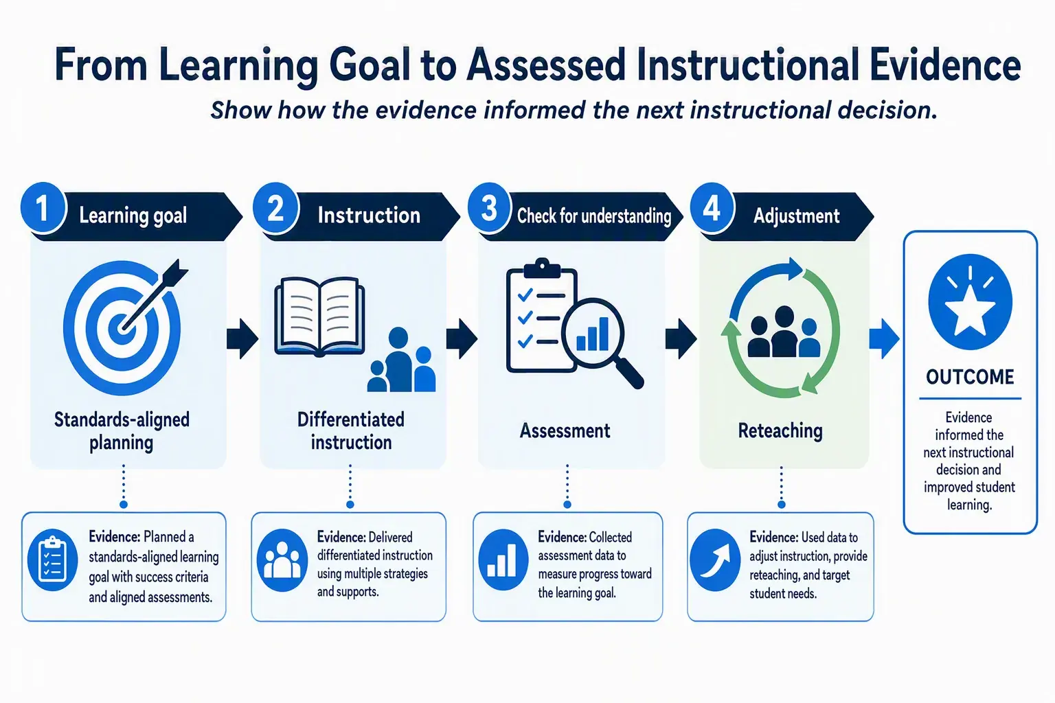 Four-stage diagram showing a learning goal into assessed instructional evidence.