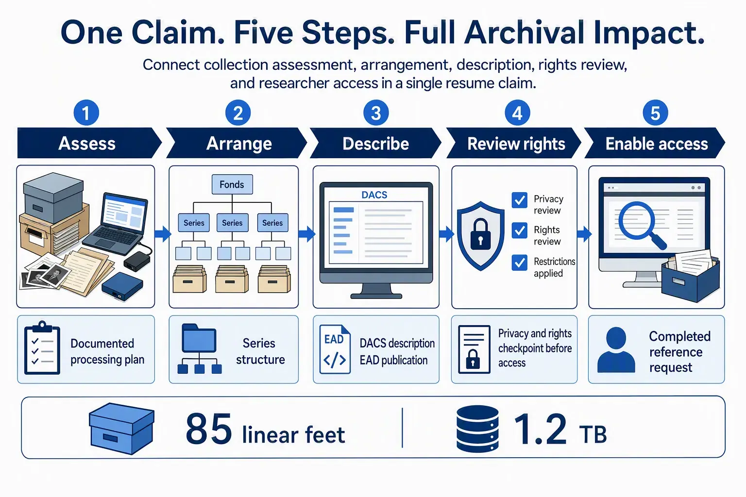 Workflow showing an archival collection moving from assessment and arrangement through description and rights review to researcher access.