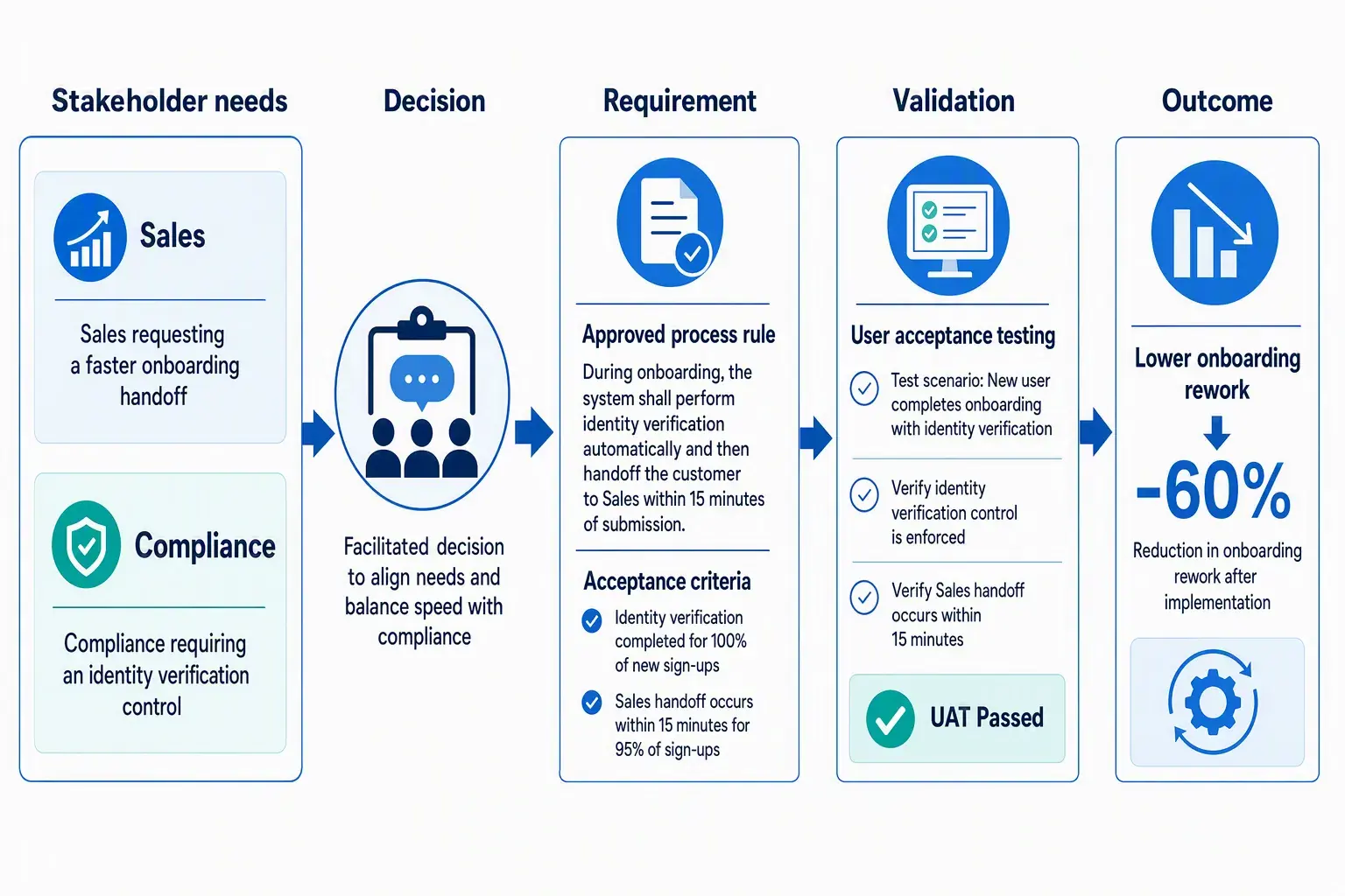 Workflow showing Sales and Compliance needs becoming an approved onboarding rule, testable acceptance criteria, user validation, and reduced rework.