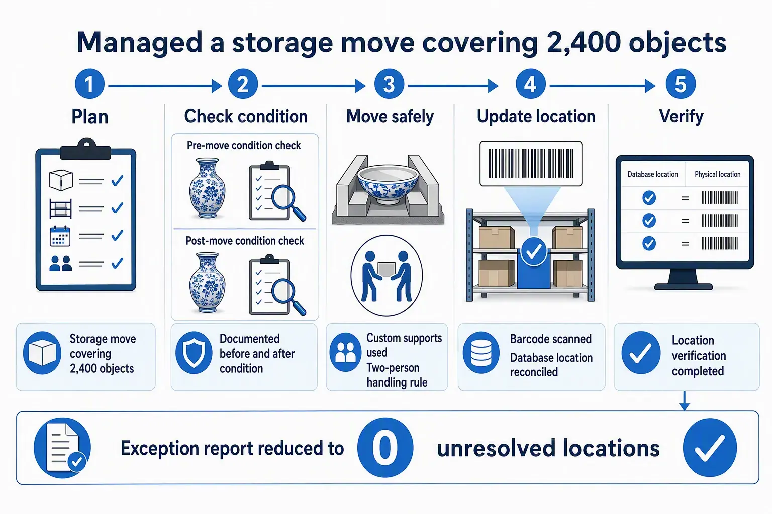 Checklist linking move planning, condition checks, safe handling, location updates, and final verification for a museum collection.