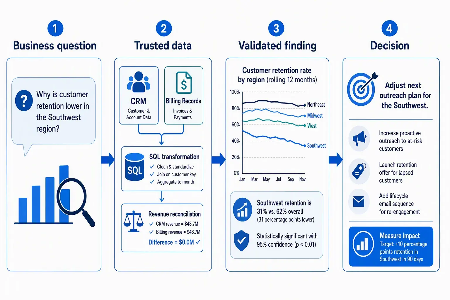 Evidence flow connecting a sales question to reconciled CRM and billing data, a validated retention finding, and a planning decision.