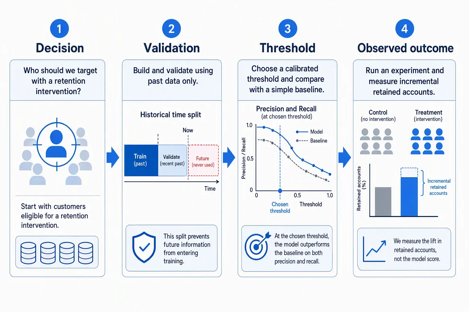 Flow connecting a churn intervention decision to time-based validation, a calibrated model threshold, and an observed retention experiment.