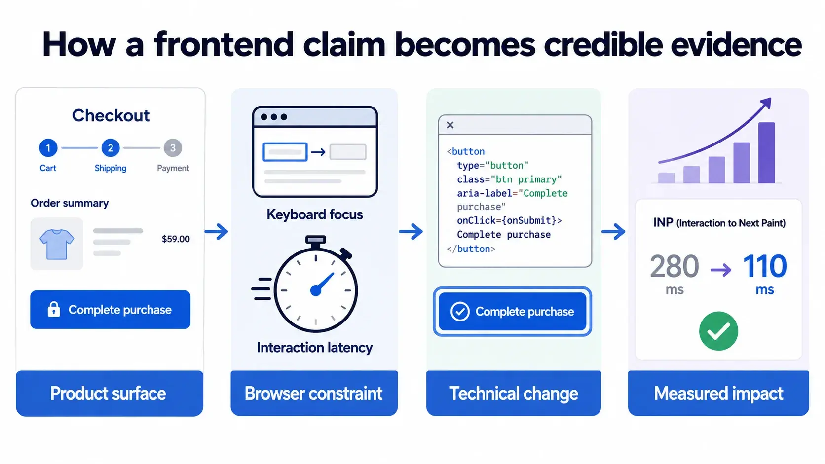 Flow diagram showing a checkout claim connected to keyboard focus and interaction latency, an accessible component change, and a measured INP improvement.