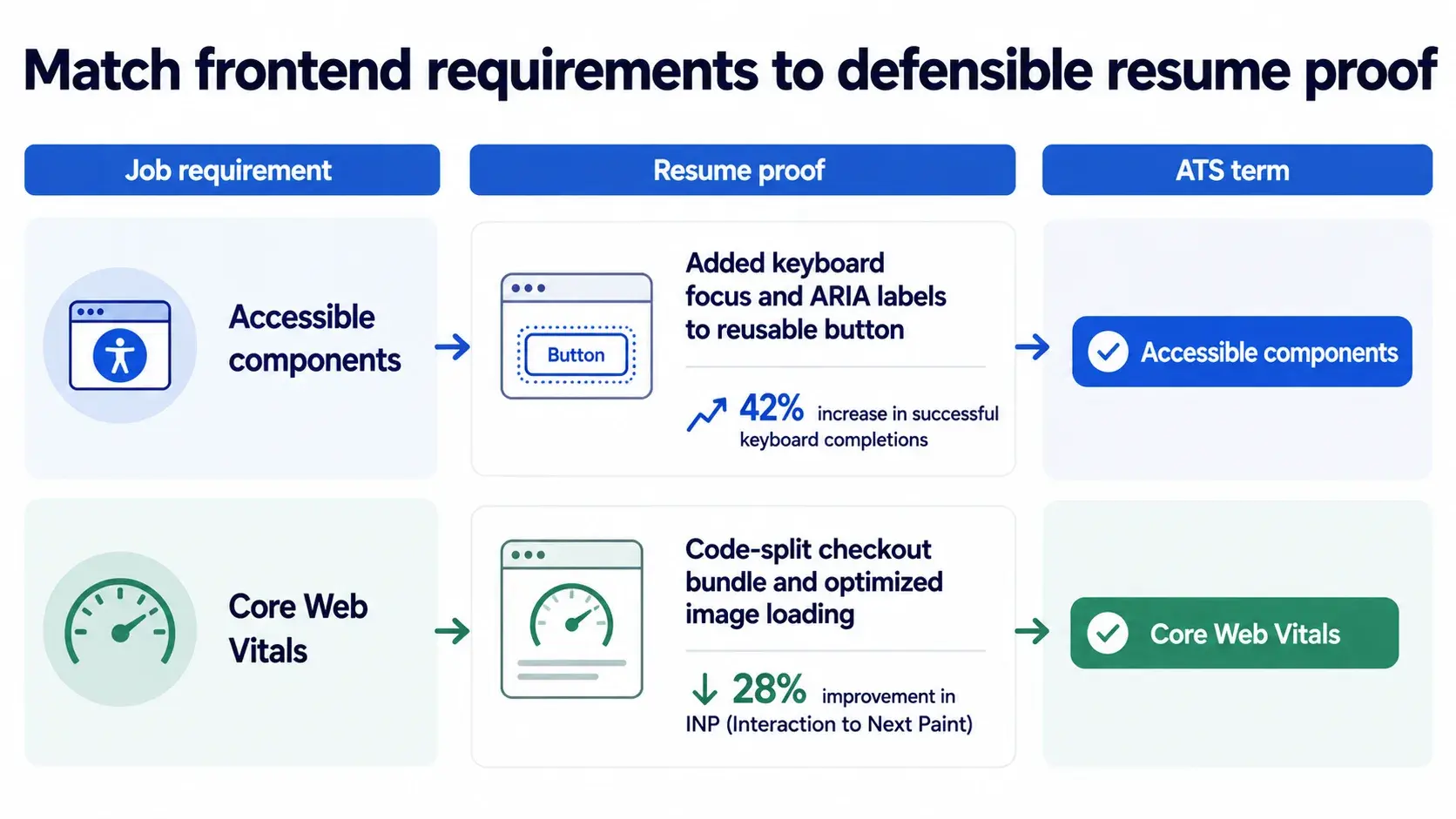 Two-row comparison matching accessible reusable components and critical-journey performance requirements to measurable resume proof and ATS terms.