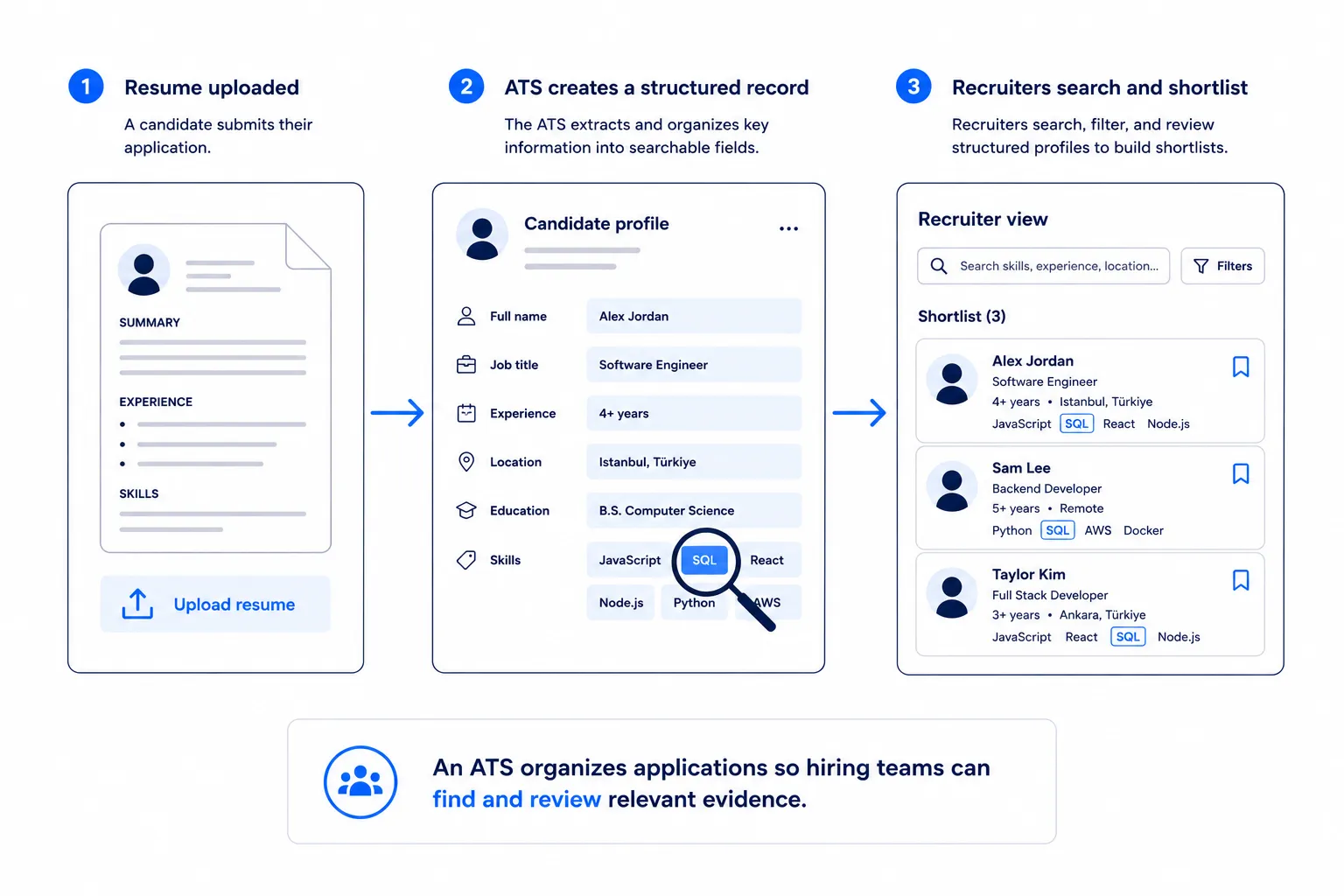 Workflow showing an application entering an applicant tracking system, being parsed into a candidate record, and reviewed by a recruiter.