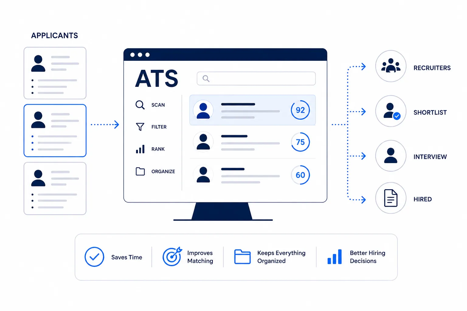 Applicant tracking system dashboard that organizes candidate records, job stages, and recruiter review tasks.