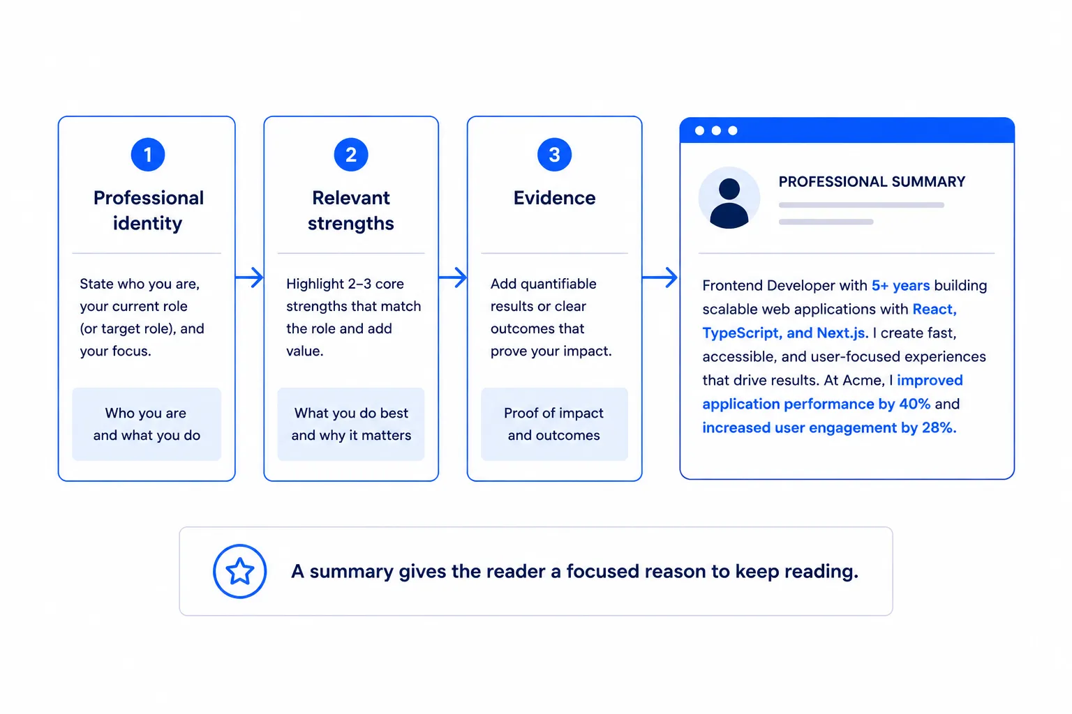 Three connected blocks for professional identity, relevant strengths, and evidence leading to a focused resume summary.