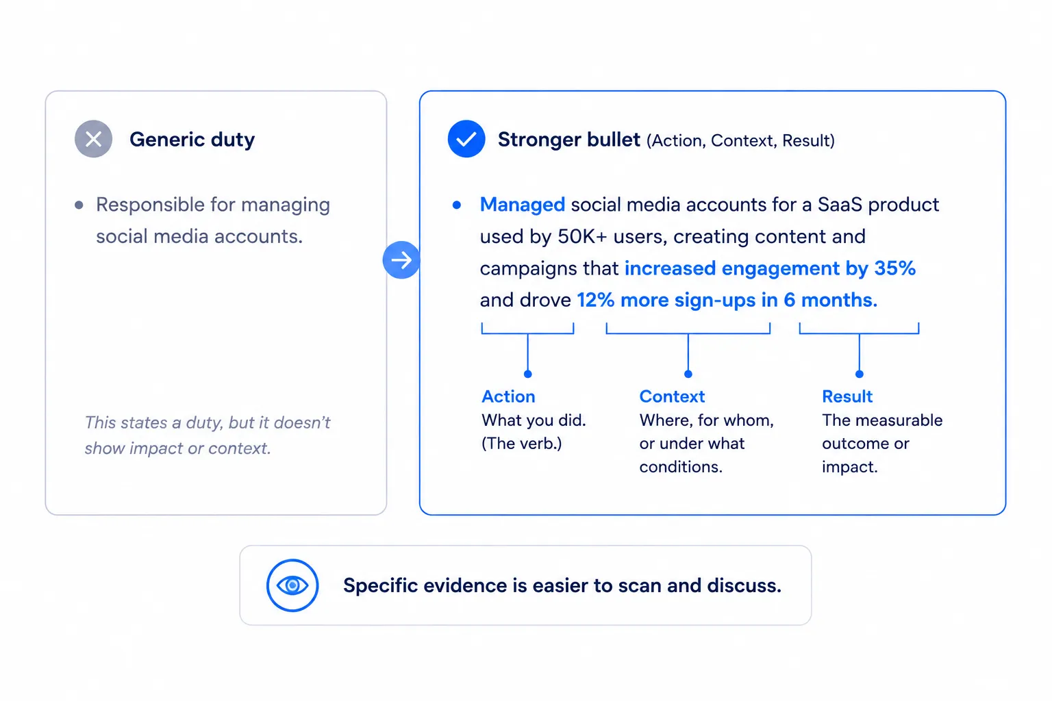 Before-and-after resume bullet comparison that labels the action, context, and result in a stronger achievement statement.