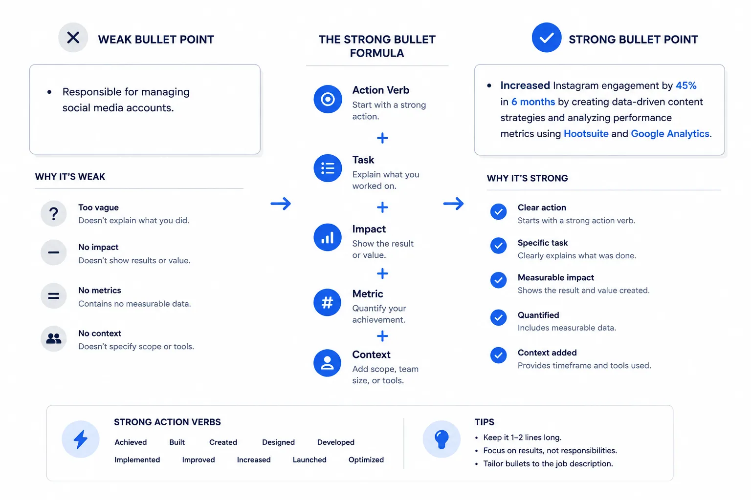 Resume bullet writing process that turns work notes into a specific, evidence-based achievement statement.