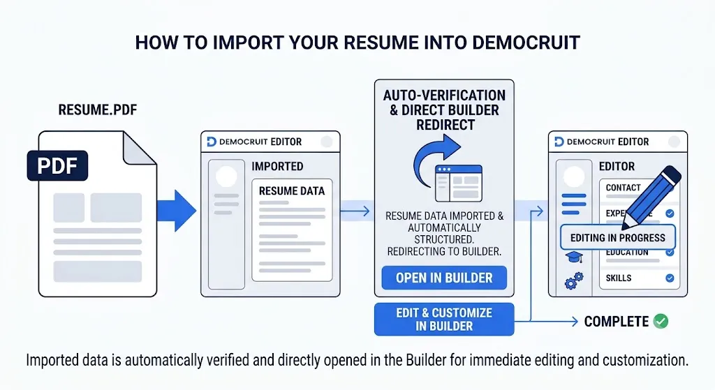 Import and review workflow that moves a resume file into editable contact, experience, education, and skills fields.